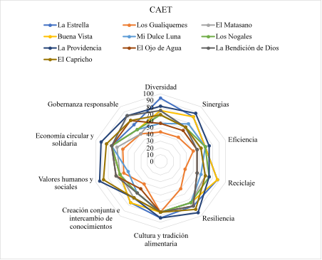 Caracterización agroecológica de diez agroecosistemas