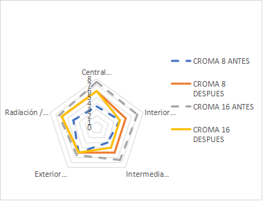 Perfiles cromatográficos del suelo bajo manejo convencional (cromas 8 y 16; antes vs. después; escala 0–10).