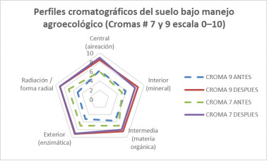 Radar cromatográfico (escala 0–10) de los suelos bajo manejo agroecológico en dos sitios (Cromas 7 y 9), comparando antes y después del ciclo de aplicaciones con bioinsumos.
