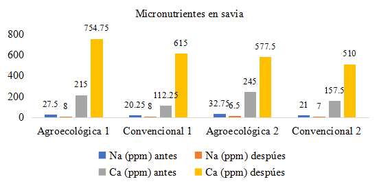 Concentración de micronutrientes (Na⁺ y Ca²⁺) en savia antes y después del manejo agroecológico y convencional.