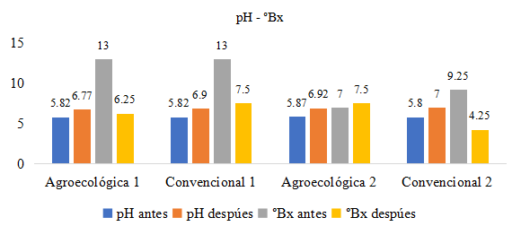 Valores de pH y grados °Brix en savia antes y después del manejo agroecológico y convencional.