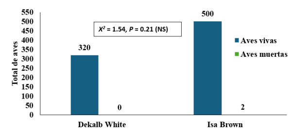 Mortalidad de aves Dekalb White e Isa Brown de la semana 16 a la 37