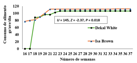 Consumo de alimento en gr/aves/d&iacute;a de las aves Dekalb White e Isa Brown de la semana 16 a la 37