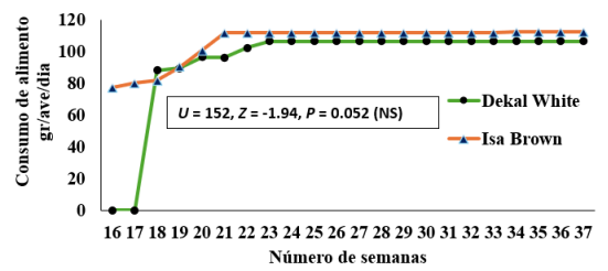 Conversi&oacute;n alimenticia expresado como kilogramos de alimento requeridos para producir una cajilla de huevos en aves de postura Dekalb White e Isa Brown de la semana 16 a la 37