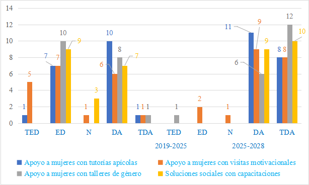 Principales acciones y soluciones sociales de la cooperativa
