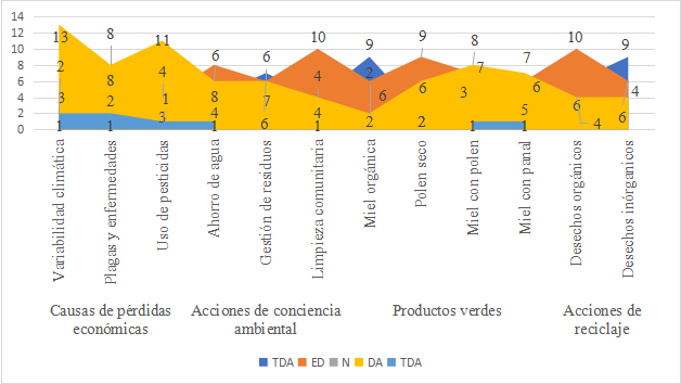 Principales resultados del enfoque ambiental de la cooperativa