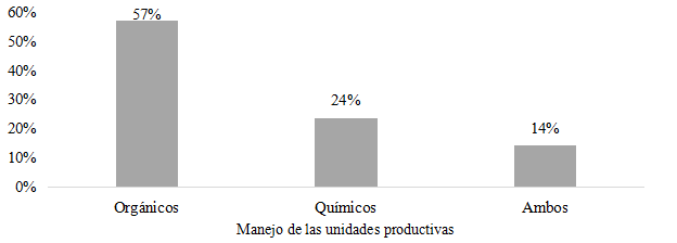 Manejo de las unidades productivas