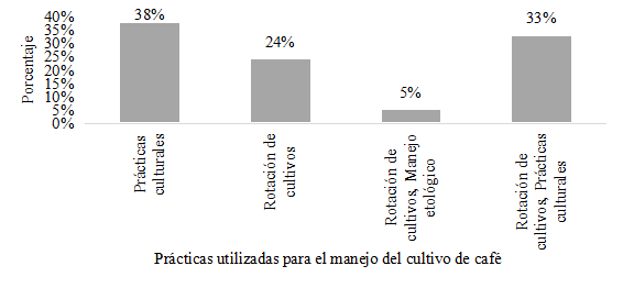 Tipos de prácticas para el manejo del café