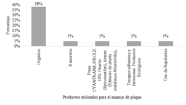 productos utilizados para el manejo de plagas
