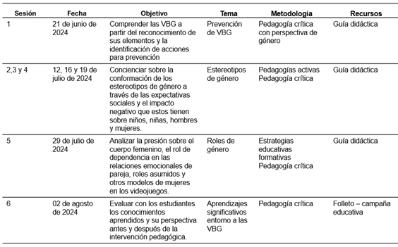 Desarrollo de las sesiones