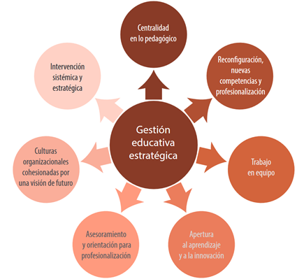 Características de la Gestión Educativa Estratégica