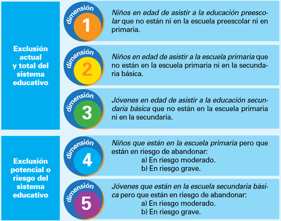 Dimensiones de la exclusión.