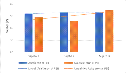 Resultados de la escala verbal con la prueba McCarthy aplicada a 3 menores PEI y 3 menores de la estancia infantil
