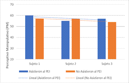 Resultados de la escala perceptiva- manipulativo en de la prueba McCarthy aplicada a 3 menores PEI y 3 menores de la estancia infantil