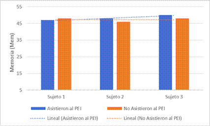 Resultados de la escala memoria dentro de la prueba McCarthy aplicada a 3 menores PEI y 3 menores de la estancia infantil