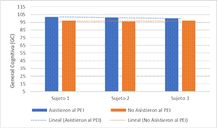 Resultados de la escala cognitiva general dentro de la prueba McCarthy aplicada a 3 menores PEI y 3 menores de la estancia infantil