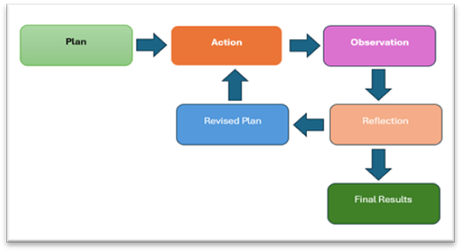 Action-research stages according to Kemmis y McTaggart (1988)