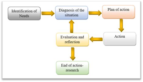 Stages in the action research model by Colás (1992)