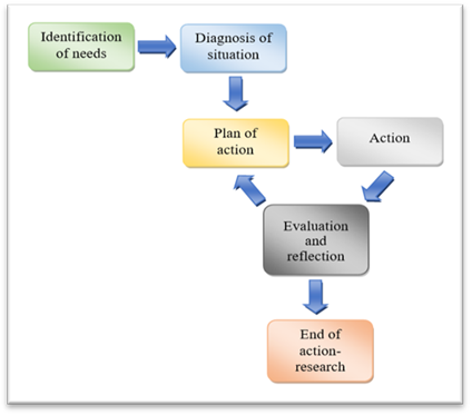 Action research model by Colás (1992) modified by the author and his students