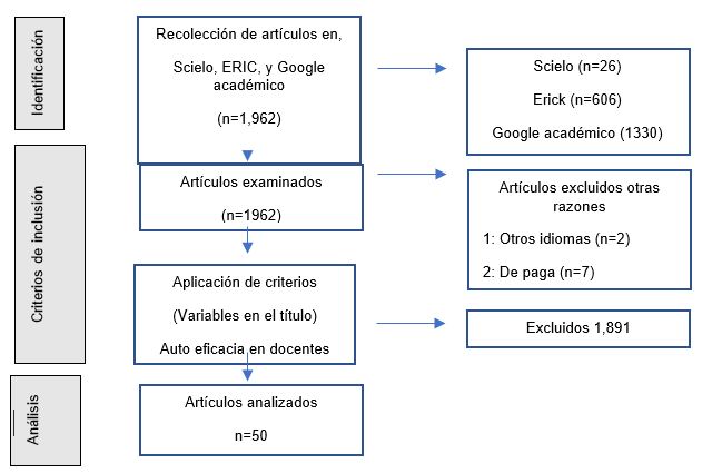 Diagrama de flujo PRISMA