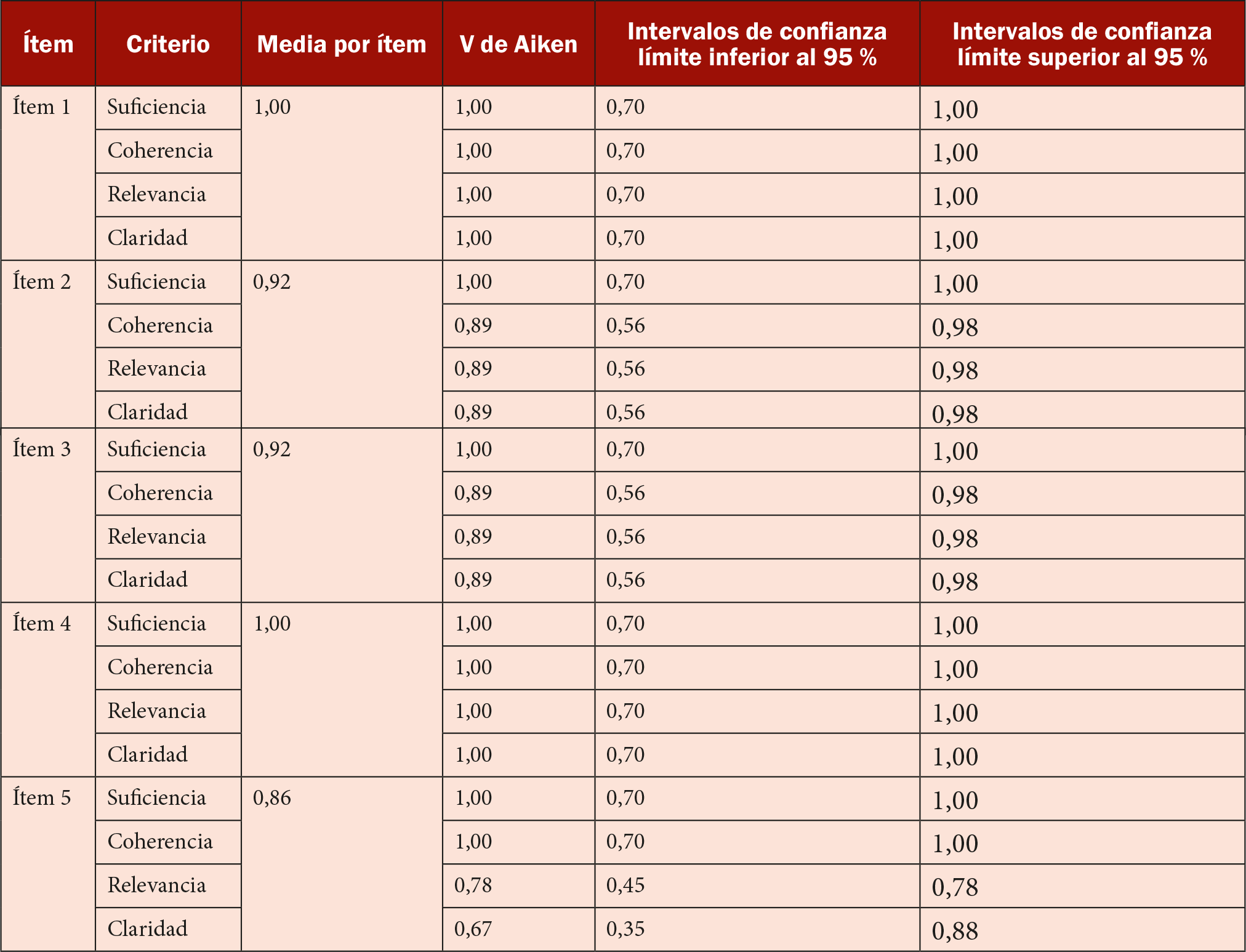 Resultados de la validación de contenido con coeficiente V de Aiken