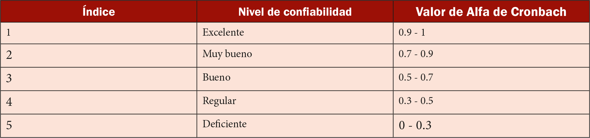 Niveles de confiabilidad según Alfa de Cronbach