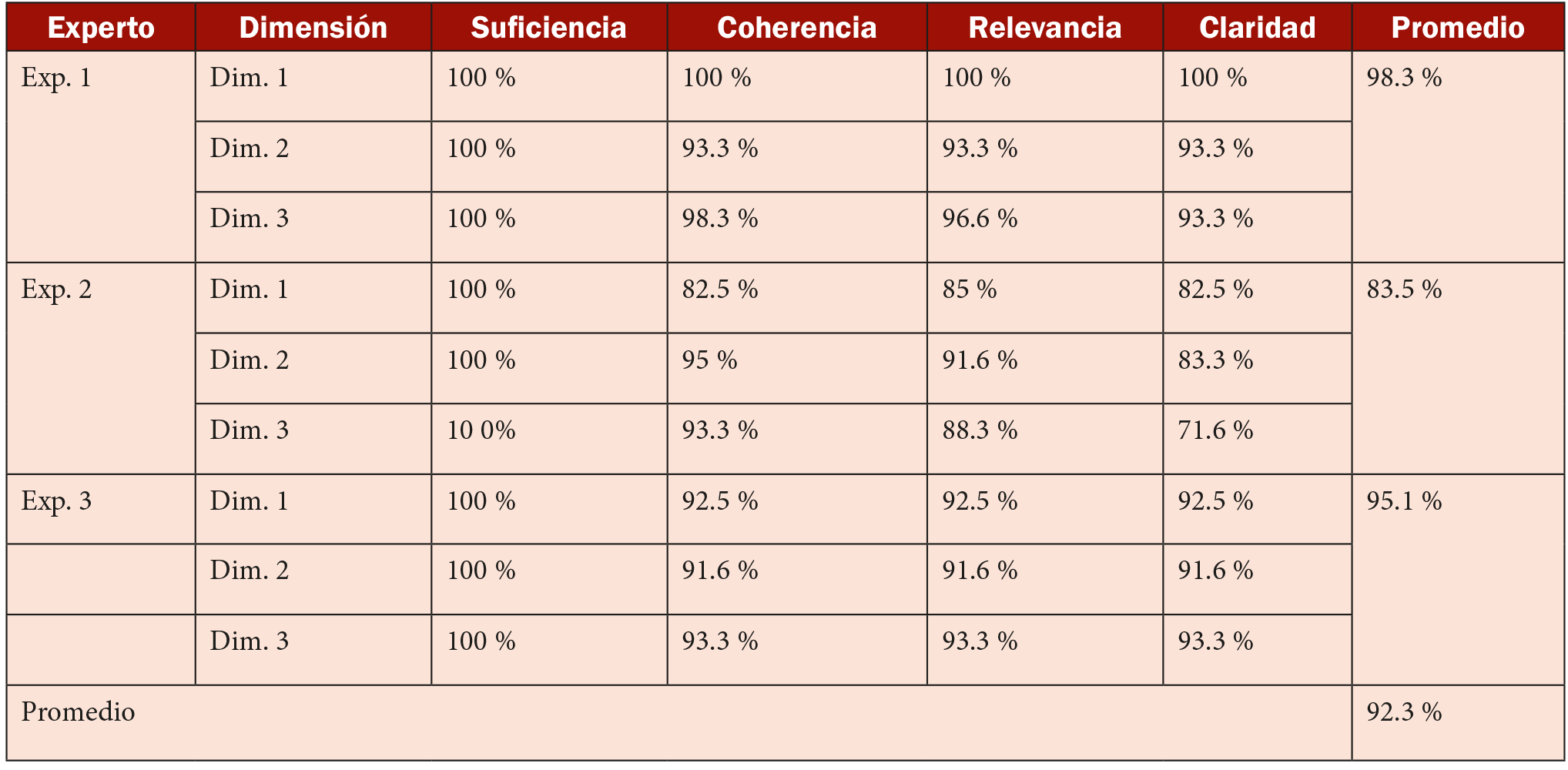 Puntuaciones y promedio general de expertos por variable