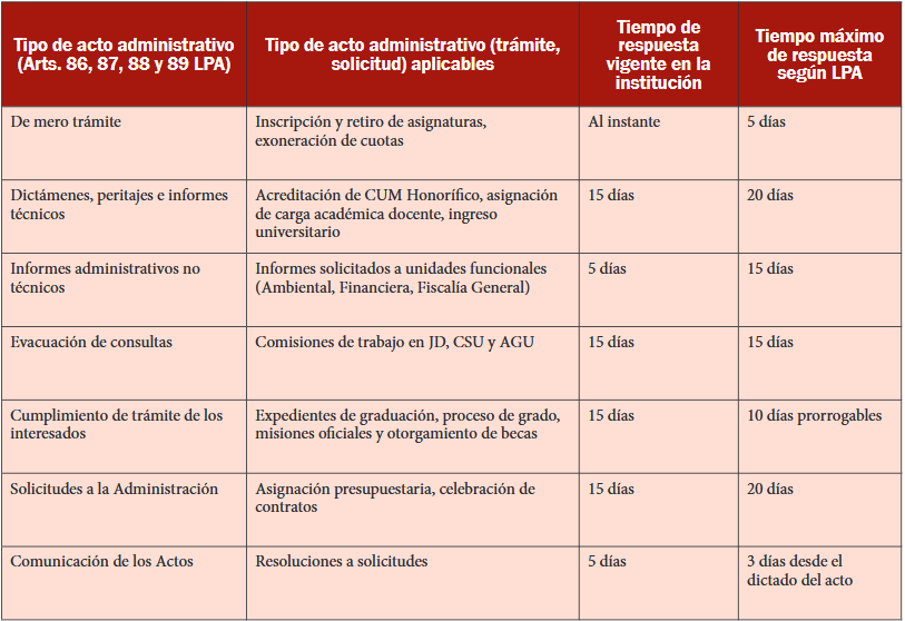 Plazos de respuesta de los actos administrativos vigentes en la UES en relaci&oacute;n con los establecidos por la LPA