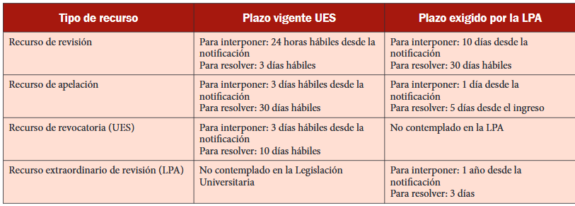 Recursos administrativos aplicables a los actos administrativos de la UES, plazos vigentes y exigidos por la LPA