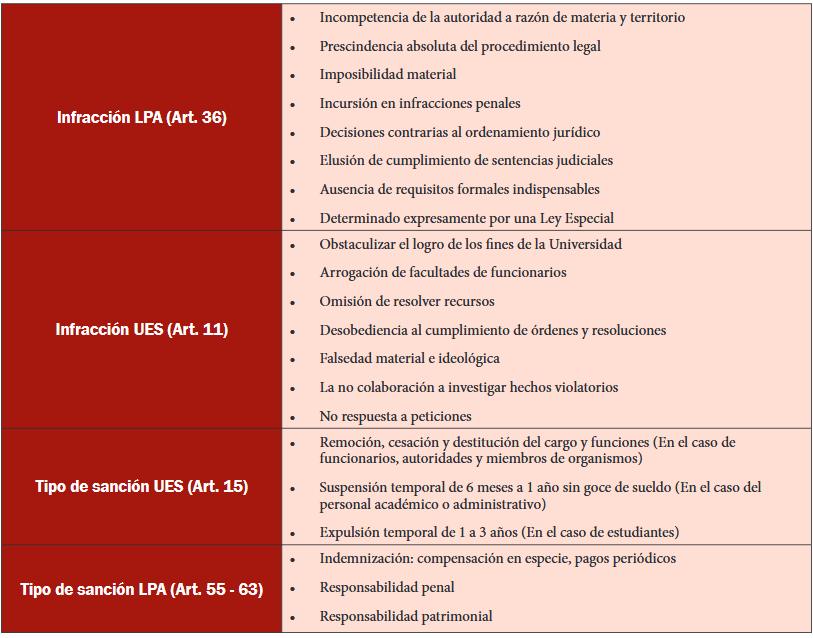 Infracciones administrativas ante hechos que incumplan la Administraci&oacute;n universitaria