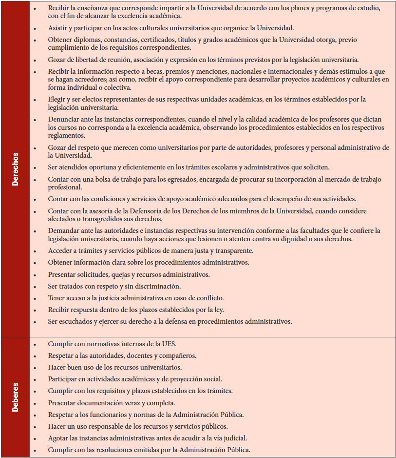 Derechos y deberes de los miembros de la Universidad de El Salvador
