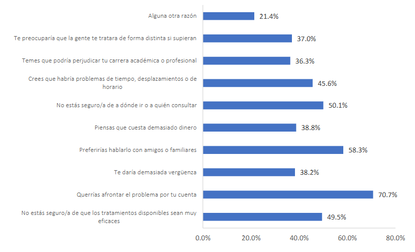 Razones por las que los estudiantes podr&iacute;an no buscar ayuda