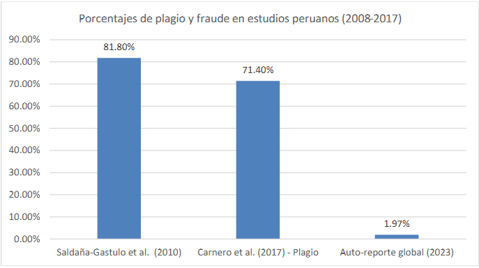 Porcentajes de plagio y fraude en estudios peruanos (2008-2017)