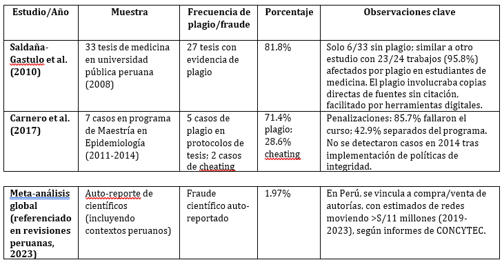 Frecuencia de plagio y fraude en investigaciones acad&eacute;micas peruanas (basado en estudios emp&iacute;ricos, 2008-2017)