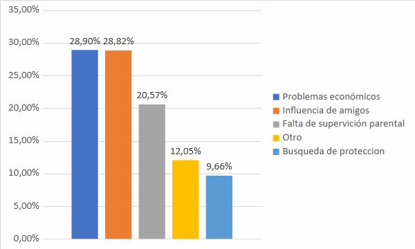 Percepci&oacute;n de los factores que m&aacute;s influyen en el ingreso de los menores a los GDO