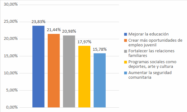 Percepci&oacute;n de las medidas que ayudar&iacute;an a reducir el ingreso de los menores de edad a los GDO