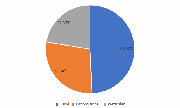 Tipo de instituci&oacute;n educativa a la que asisten