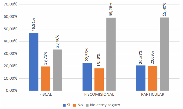 Percepci&oacute;n estudiantil sobre la presencia de Grupos de Delincuencia Organizada (GDO)