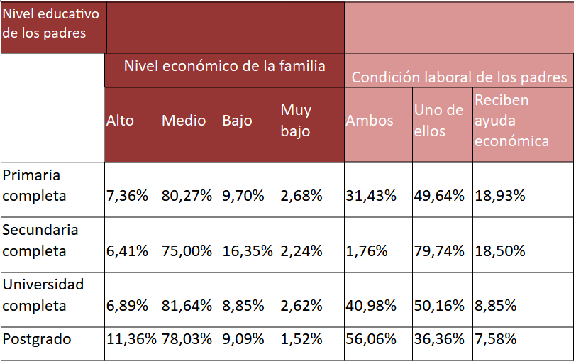 Relaci&oacute;n entre el nivel educativo de los padres, el nivel econ&oacute;mico familiar y su condici&oacute;n laboral