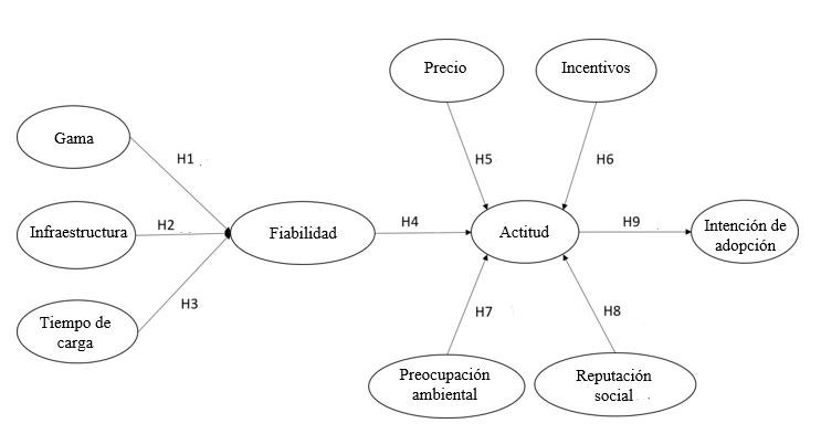 Modelo Te&oacute;rico de la intenci&oacute;n de adopci&oacute;n