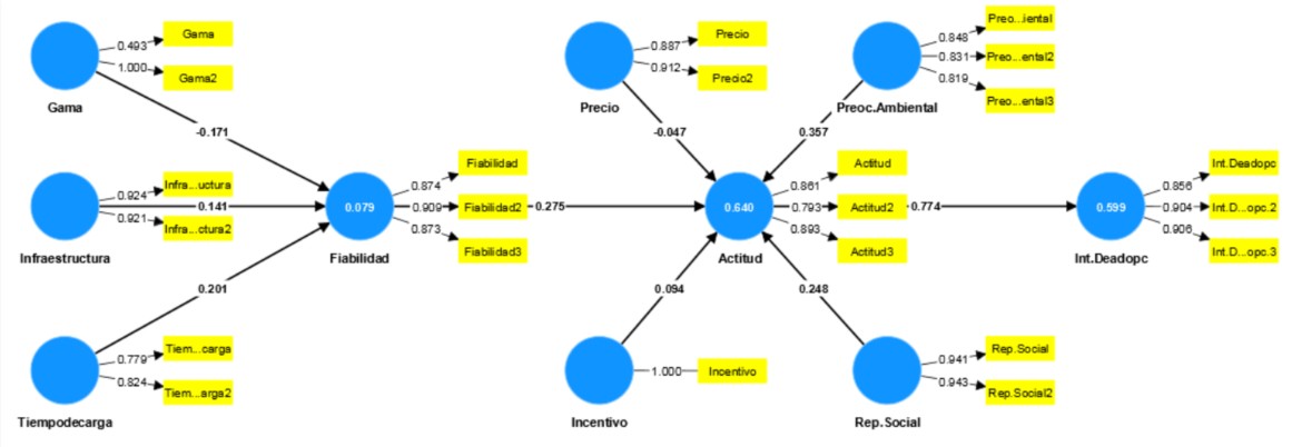 R cuadrado y cargas factoriales