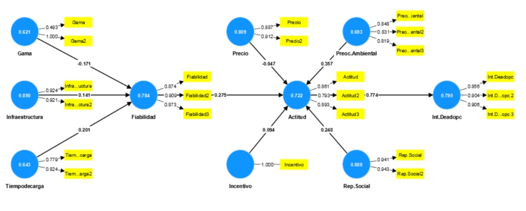 Consistencia del modelo - AVE