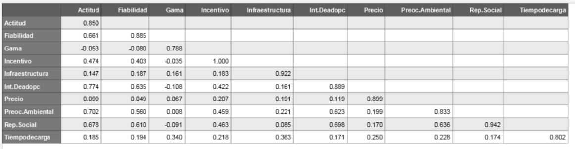 An&aacute;lisis de validez discriminante, FORNELL &ndash; LARCKER