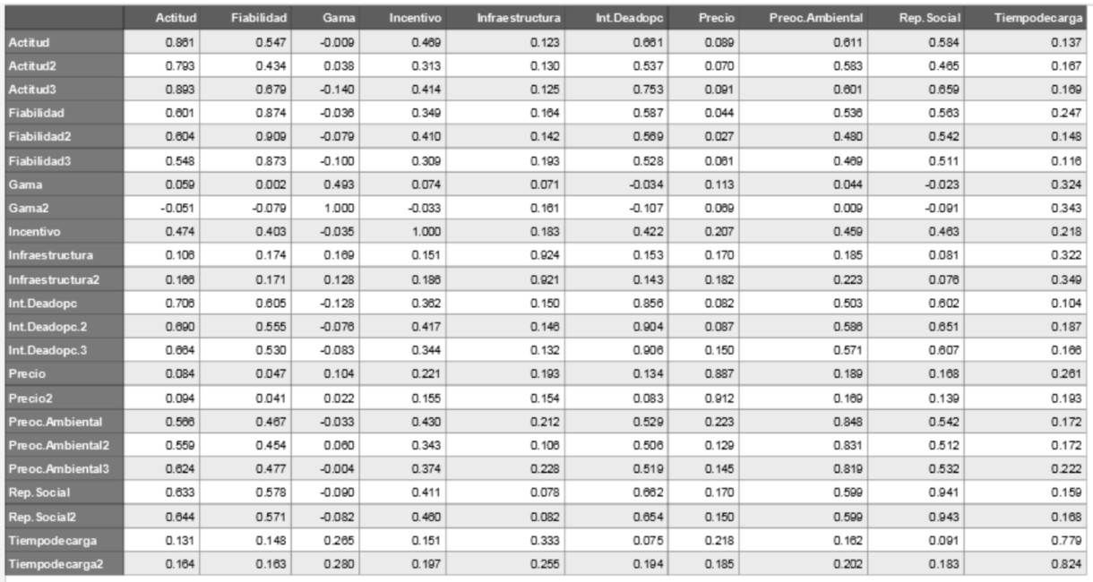 An&aacute;lisis de validez discriminante &ndash; Cross loandings
