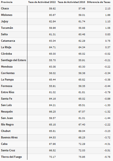 Evoluci&oacute;n de la Tasa de Actividad en Argentina (2010-2022)
