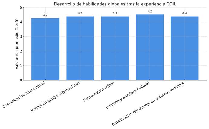Desarrollo de habilidades globales
