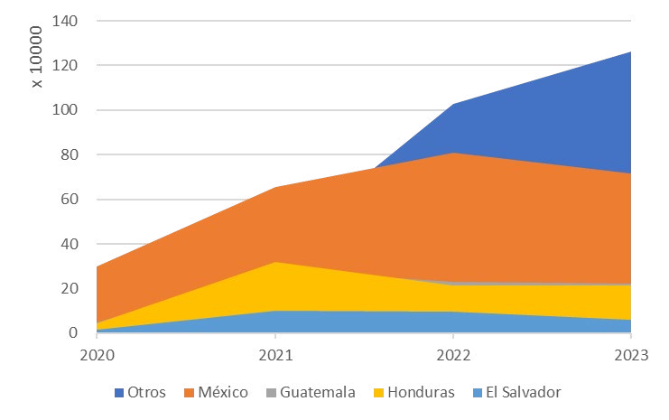 Eventos CBP (aprehensiones y operaciones bajo t&iacute;tulo 8 y expulsiones bajo t&iacute;tulo 42) en la frontera con M&eacute;xico, a&ntilde;o fiscal, por nacionalidad.