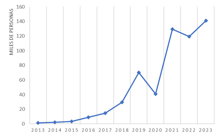 M&eacute;xico, personas solicitantes de reconocimiento de la condici&oacute;n de refugiado 2013-2023.